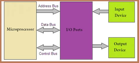 Programmable Peripheral Interface Electronics Engineering