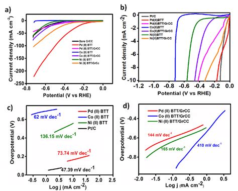 A Linear Sweep Voltammetry Curves Of Pristine M Ii Btt And