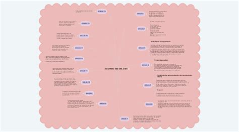 Acuerdo Del Mindmeister Mapa Mental