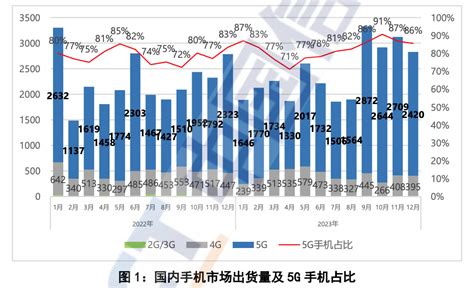 中国信通院：2023年国内市场手机总体出货量同比增65 东方财富网