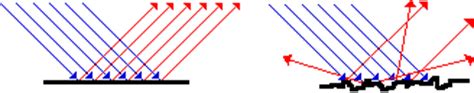 My Physics Webschool: Types of Reflection (Light)