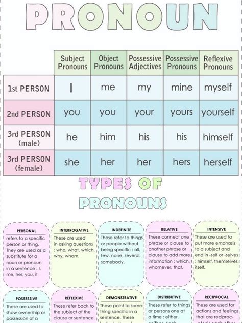 Free Printable Pronoun Types And Rules Chart Pdf Included Artofit