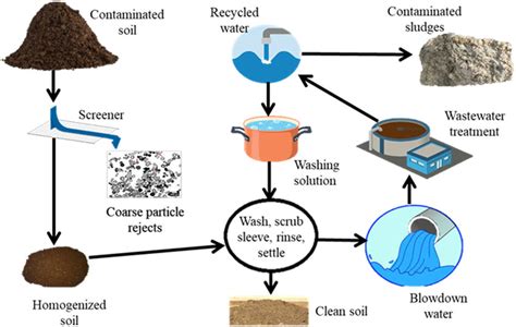 A Typical Process Diagram Of Soil Washing For Removing Hms