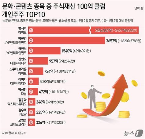 더쿠 문화·콘텐츠 100억 클럽 30명 주식부자는방시혁 25조 1위 Bts 전원 100억 클럽