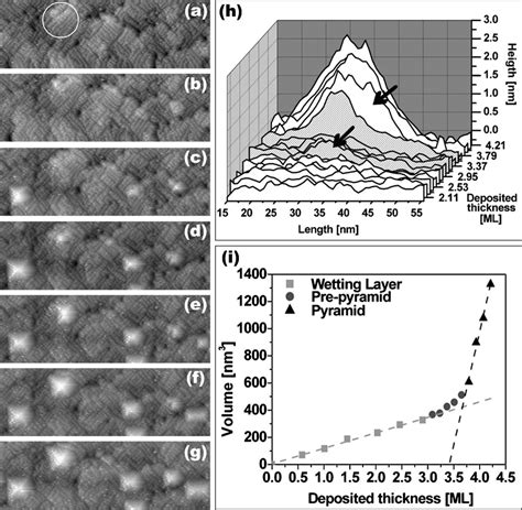 Real Time Growth Of Pyramids On A Nanostructured Si001 Surface A G Stm Download Scientific