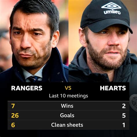 R﻿angers V Hearts Pick Of The Stats Bbc Sport