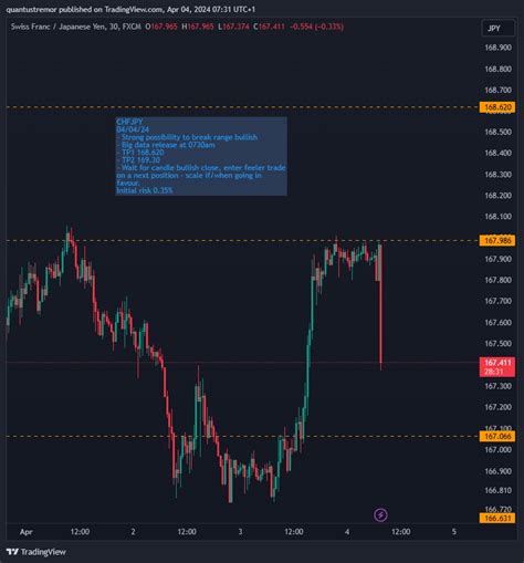 FX CHFJPY Chart Image By Quantustremor TradingView