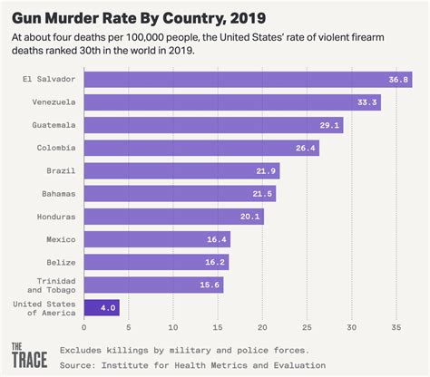 Exactly How High Are Gun Violence Rates In The U S Compared To Other