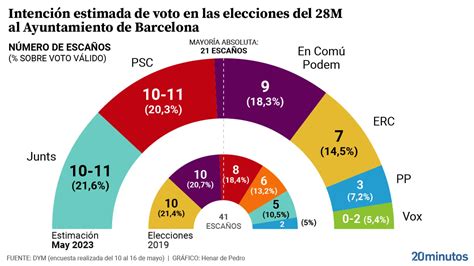 Elecciones Municipales M Encuesta Dym Trias Y Collboni Se