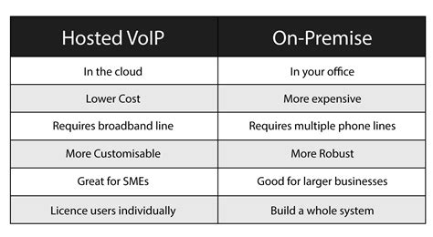 Is A Hosted Voip Telephone System Right For My Business Commsplus