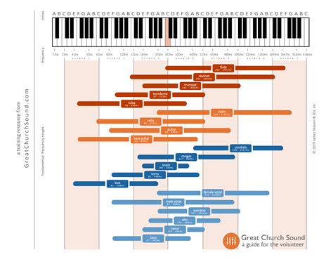 The Beginner S Guide To EQ