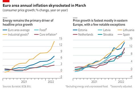 Europe Chart Of The Week Euro Area Inflation Soars In March