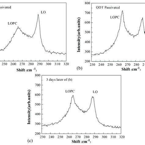 PL Spectra Of GaAs 100 Surface After ODT Passivation For Different