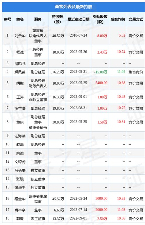 辉隆股份：9月1日公司高管王涛、郭毅增持公司股份合计35万股股份变动数据融资融券