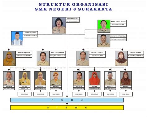 Bagan Struktur Organisasi SMK NEGERI 6 SURAKARTA