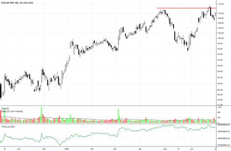 DLTR Slams into Resistance High for NASDAQ:DLTR by MarthaStokesCMT-TechniTrader — TradingView