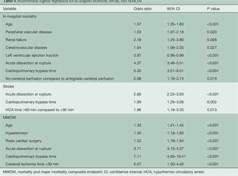 Table From Trends In Sex Specific Differences Following Aortic Arch