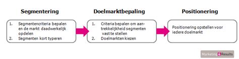 Marketing4results Over Sdp Model Segmentering Doelmarktbepaling En