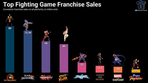 Top Fighting Game Franchise Sales R Tekken