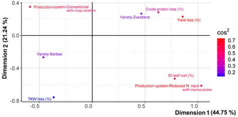 Jof Free Full Text Contrasting Performance Of Two Winter Wheat