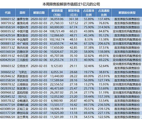 本月5家公司各有超百亿限售股解禁 康泰生物涨幅44倍手机新浪网