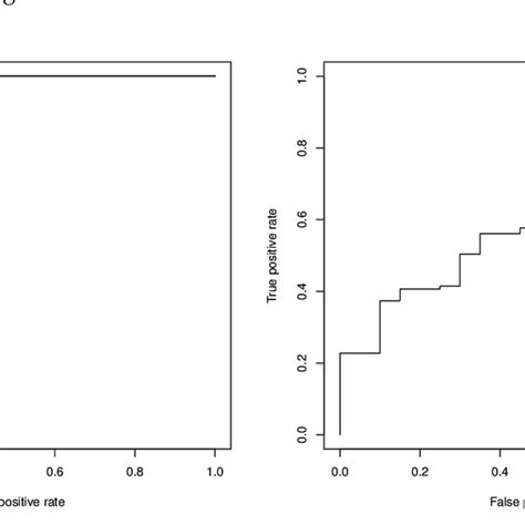 The Roc Curves For All 1224 Svm C Models And 1 Svm R Model Both Curves Download Scientific