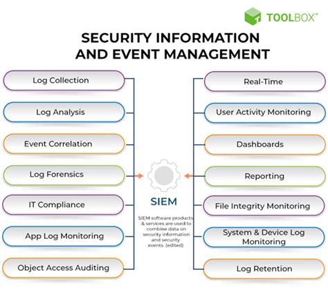 What Is Security Information And Event Management SIEM Definition