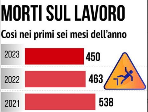 Morti Sul Lavoro Ecco Quante Negli Ultimi Anni