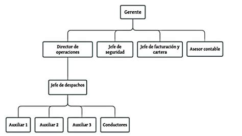 Organigrama De Una Empresa De Transporte Organigramas