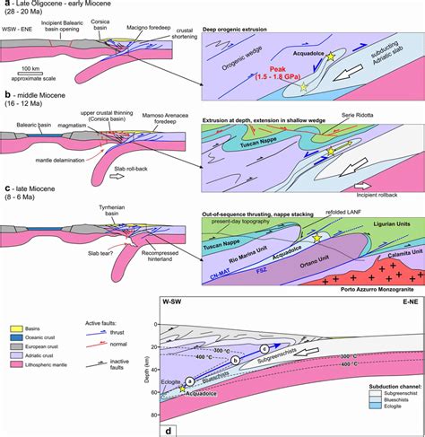 Ac Geodynamic Model For The Evolution Of The Northern Tyrrhenian