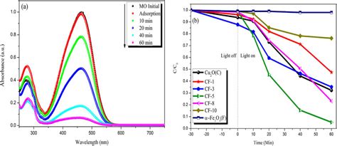 A UV Vis Absorbance Spectra Of MO Aqueous Dye Using CF 5 Catalyst And