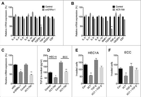 Full Article Estrogen Related Receptor Alpha Triggers The Migration