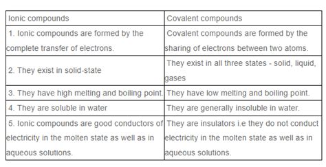 Covalent And Ionic Bond