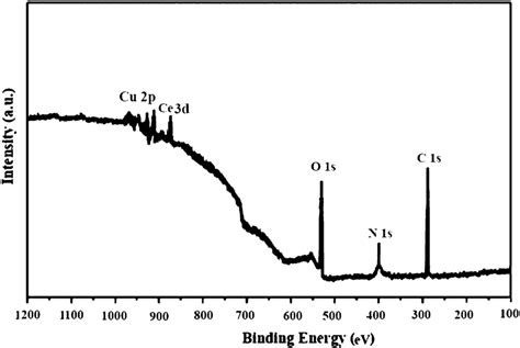 X‐ray Photoelectron Spectroscopy Xps Analysis Of Ceo2 Cuo Gqds Nh2 Download Scientific