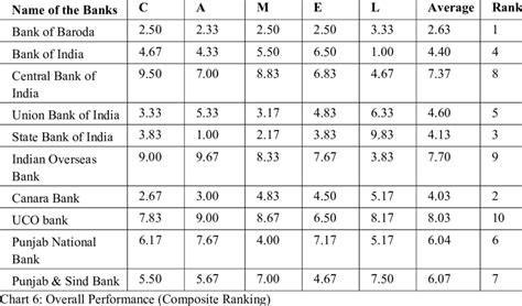 Overall Performance Composite Ranking Download Scientific Diagram