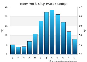 New York City Temperature Chart New York In June | Weather, What To