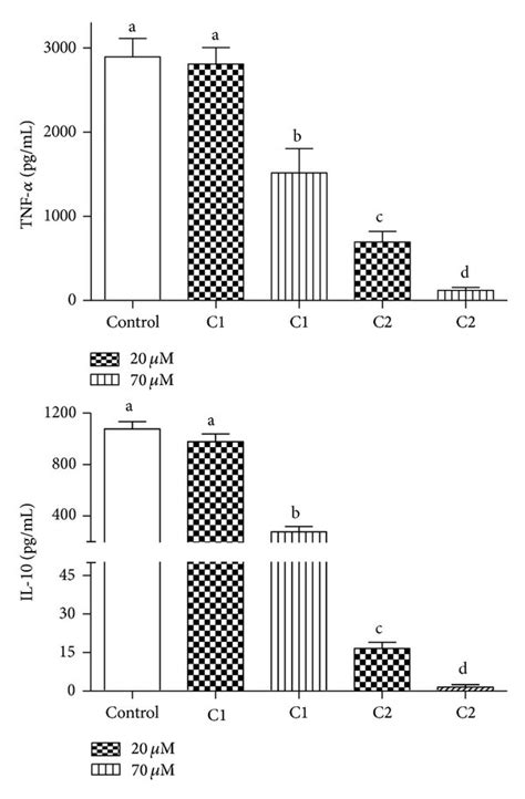 Production Of Tnf α And Il 10 By Stimulated Pbmc And The Inhibitory