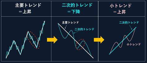 【ダウ理論の完全ガイド】fxで稼ぐ実践的な使い方をわかりやすく解説｜fx初心者講座