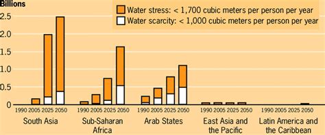 Figure Populations Of Countries Facing Water Stress Or Scarcity