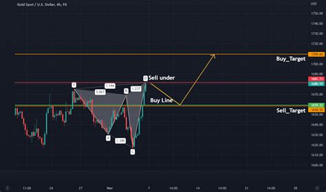 Xauusd Weekly Gold Bullish Shark Pattern Formation For Fx Xauusd By