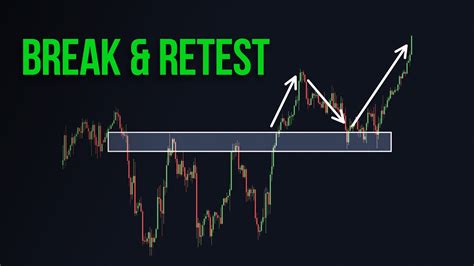 Why Does The Break And Retest Strategy Work Price Action Trading