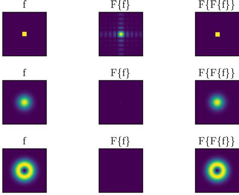 Python 2d Fourier Transforms Fft Vs Fourier Optics Stack Overflow