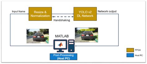 Deploy And Verify Yolo V Vehicle Detector On Fpga Matlab Simulink