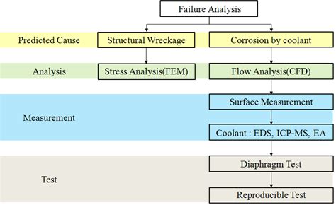 Failure Analysis Flow Chart Download Scientific Diagram