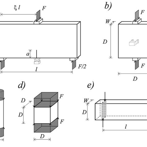 Specimen Geometry A Three Point Bending Tests B Brazilian