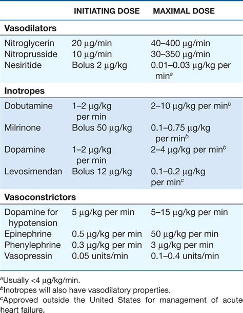 Heart Failure Medication Chart