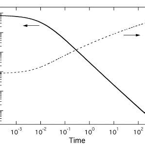 Vortex Density And Superfluid Fraction As A Function Of Time