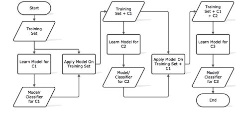 Multi Label Classification With Scikit Multilearn Engineering