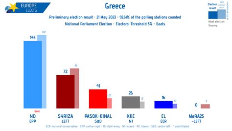 Europe Elects On Twitter Greece National Parliament Election Today