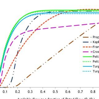 Turbine Efficiency Curves | Download Scientific Diagram